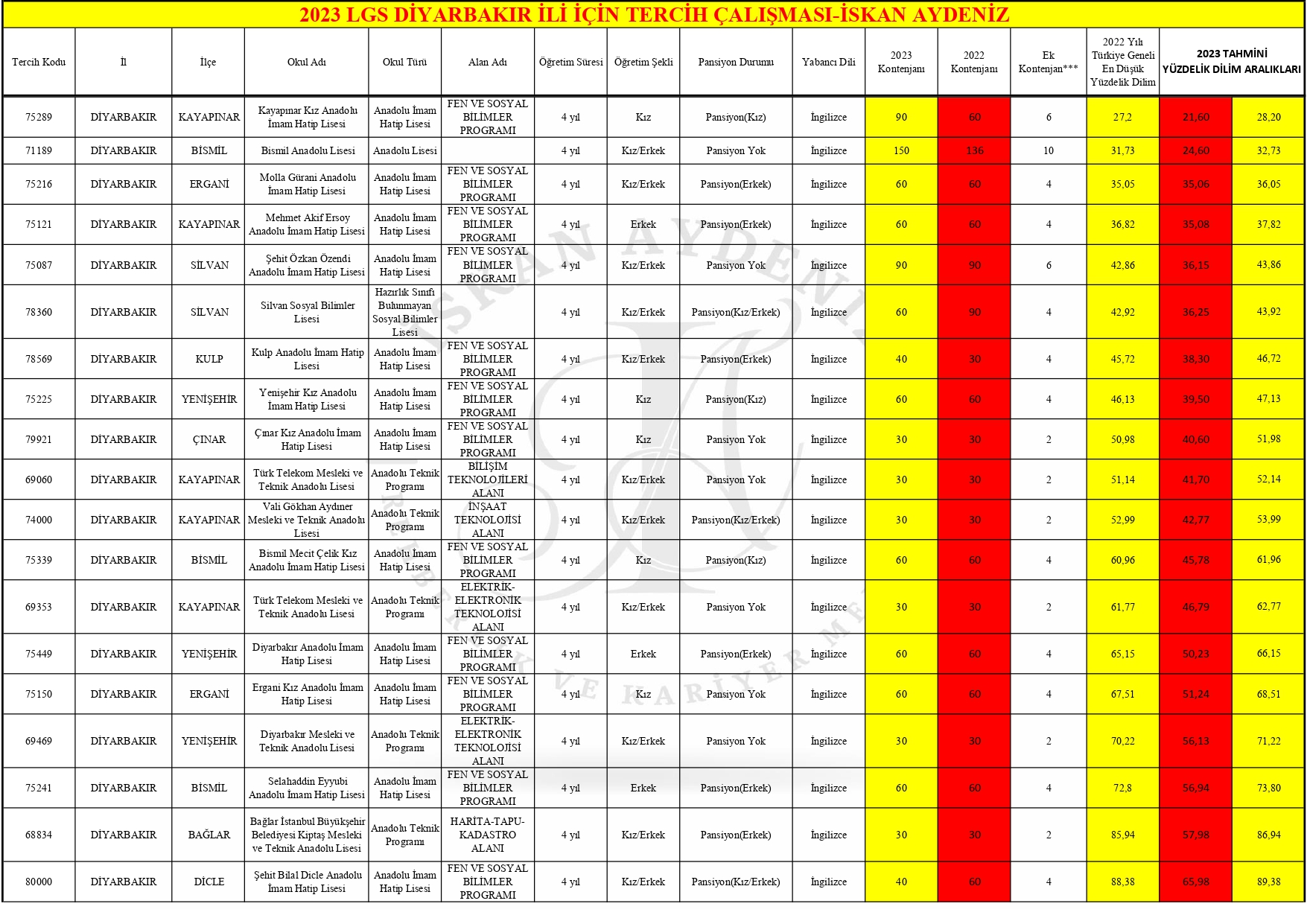 2023 LGS DİYARBAKIR LGS TERCİH DANIŞMANLIK ÇALIŞMASI. (1)_page-0002