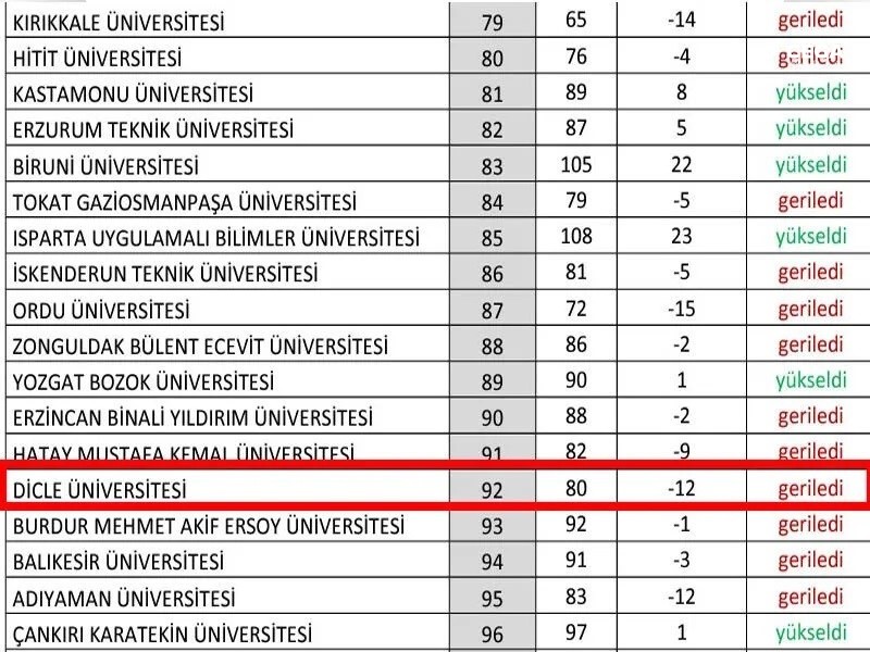 Basari Sırasi Dicle Universite