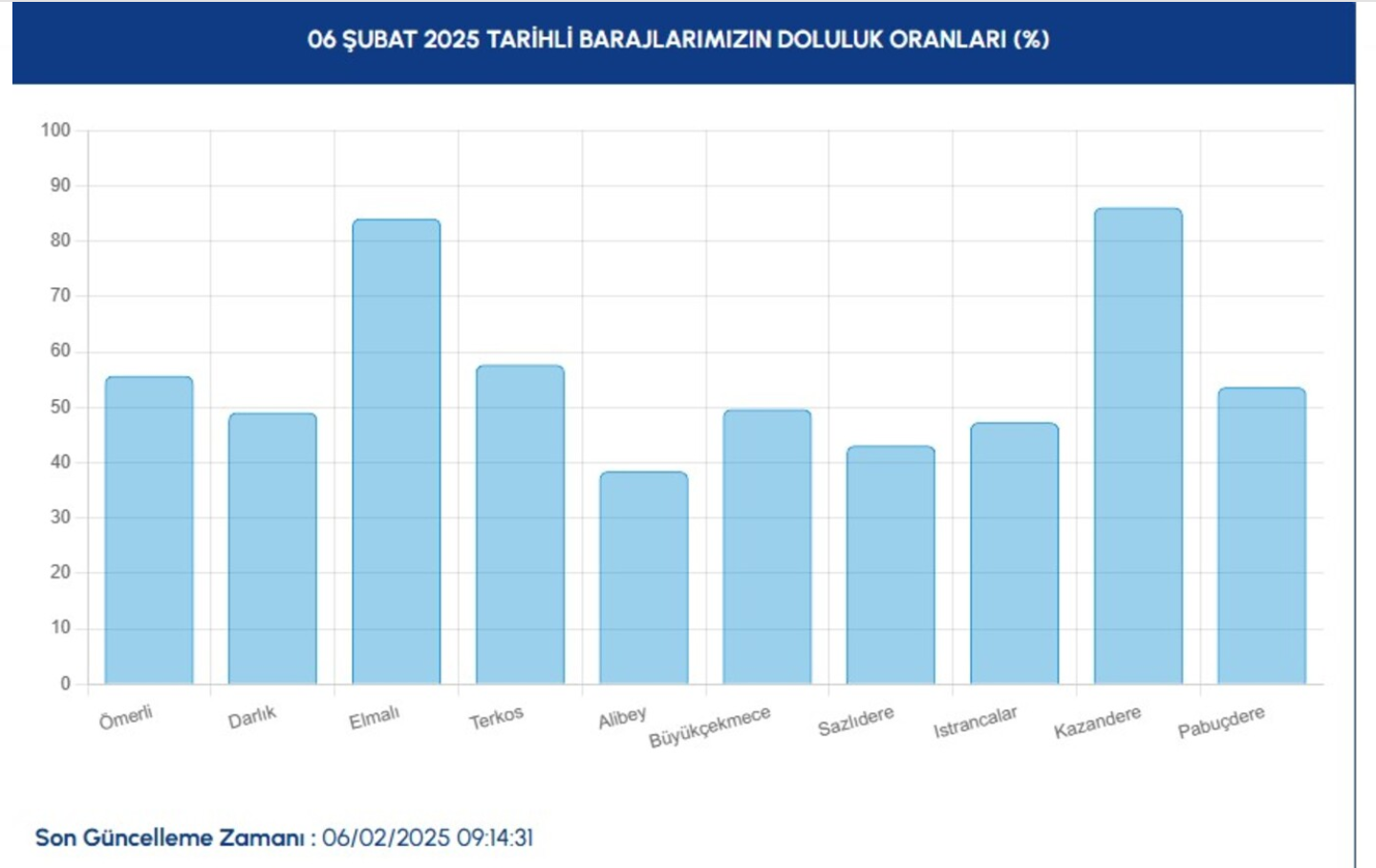 istanbul baraj doluluk oranları 6 şubat