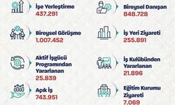 Çalışma Bakanı: Ocak-nisan aylarında toplam 437 bin 291 işe yerleştirmeye aracılık ettik
