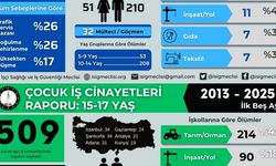 İSİG: 12 yılda en az 770 çocuk iş cinayetinde yaşamını yitirdi