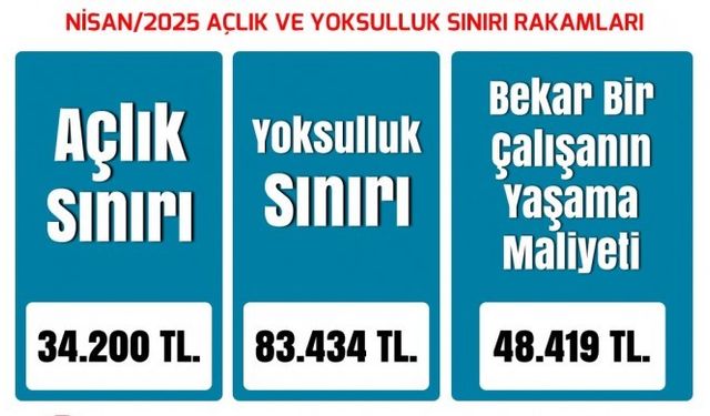 BES-AR’dan açlık sınırı açıklaması