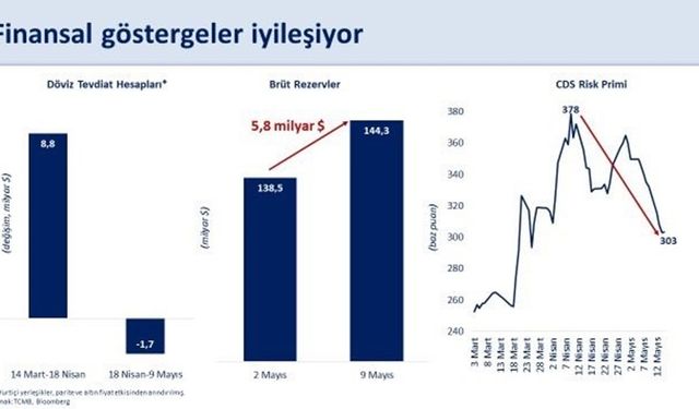 Bakan Şimşek: Merkez Bankası brüt rezervleri haftalık 5,8 milyar dolar arttı