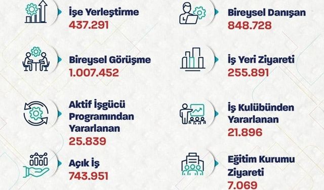 Çalışma Bakanı: Ocak-nisan aylarında toplam 437 bin 291 işe yerleştirmeye aracılık ettik