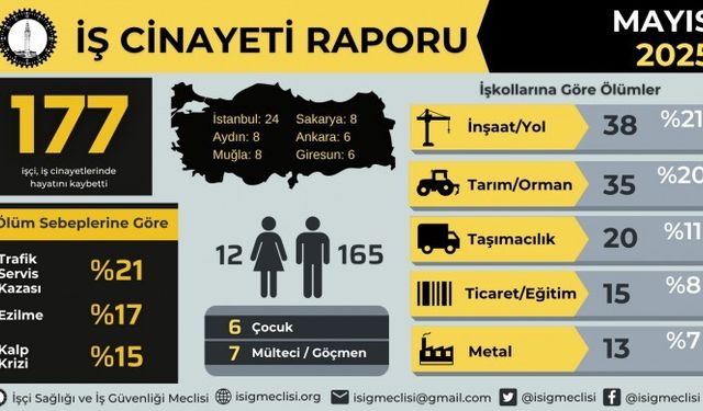 Mayıs’ta en az 177 işçi hayatını kaybetti
