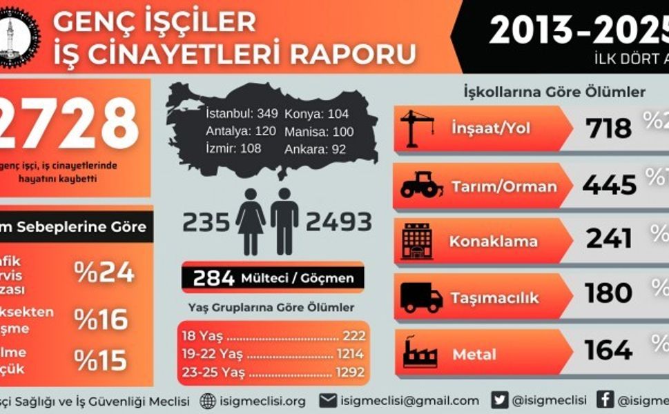 12 yılda 2 bin 728 genç yaşamını yitirdi